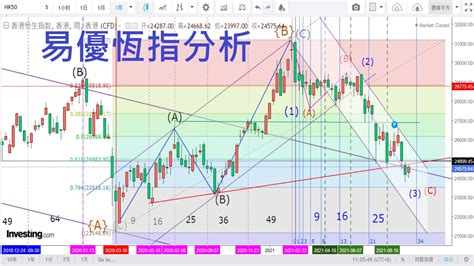 恆指走勢預測